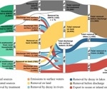 Researchers find 8,500 tonnes of antibiotics enter rivers every year