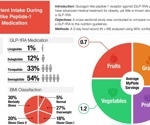GLP-1 weight loss drugs leave users low on key nutrients, study finds