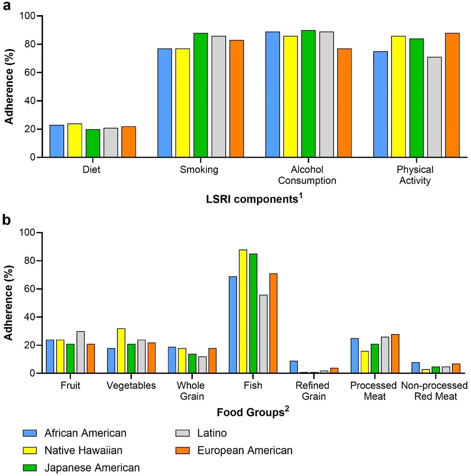 Adherence to LSRI components and dietary recommendations (%) by ethnic group. Adherence by ethnic group: (a) LSRI components and (b) dietary recommendations in percent (%) 1≥3 of 7 foods, no current smoking, ≤ 2 (men) or ≤ 1 (women) alcoholic drinks/day, ≥ 150 min/week physical activity 2Servings: ≥3 per day of fruits, ≥ 3 per day of vegetables, ≥ 3 per day of whole grains, ≥ 2 per week of fish, ≤ 1.5 per day of refined grains, ≤ 1 per week of processed meat, and ≤ 1.5 per week of non-processed red meat